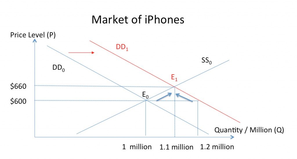 Demand And Supply Diagram