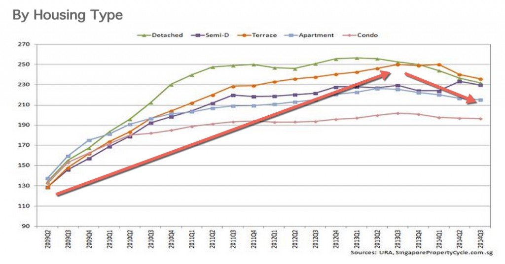 Singapore Property Prices