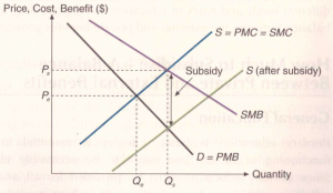 Subsidy Positive Externality - Ace Your Econs