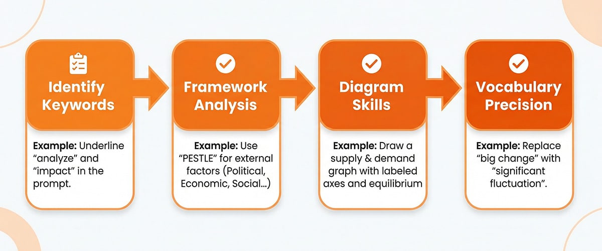 Four-step methodology for analyzing elasticity questions in A-Level Economics case studies